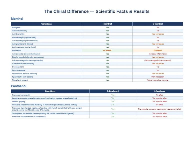 The Chiral Difference — scientific facts and results chart