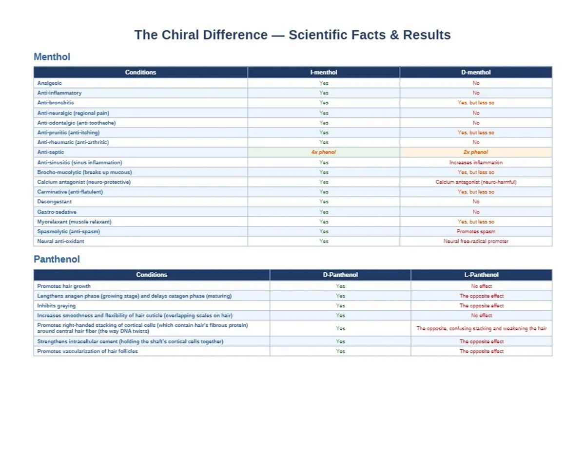 The Chiral Difference — scientific facts and results chart